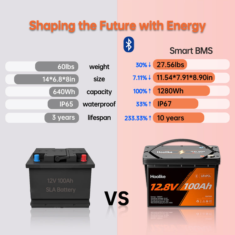 HOOLIKE 12.8V 100Ah Bluetooth-fähiger Lithium-Eisen-Phosphat (LiFePO4) Akku