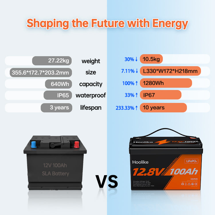 Batterie HOOLIKE 12.8V 100Ah au phosphate de fer lithium (LiFePO4)