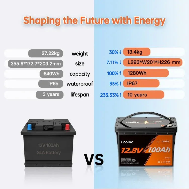 HOOLIKE 12.8V 100Ah Bluetooth-Enabled Lithium Iron Phosphate (LiFePO4) Battery - Hoolike