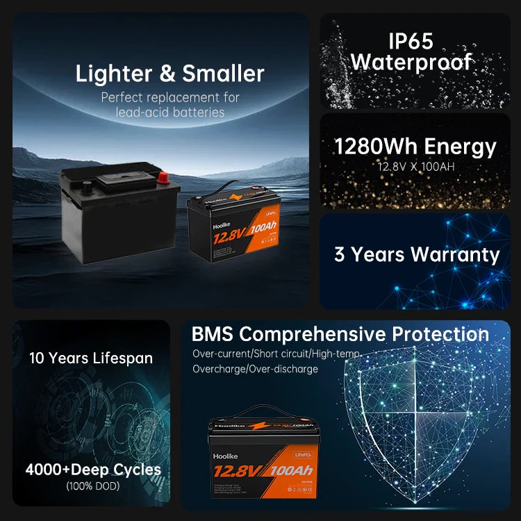 Alt: "LiFePO4 battery features: lighter, smaller, IP65 waterproof, 1280Wh energy, 3 years warranty, 10 years lifespan, 4000+ deep cycles, and comprehensive BMS protection."