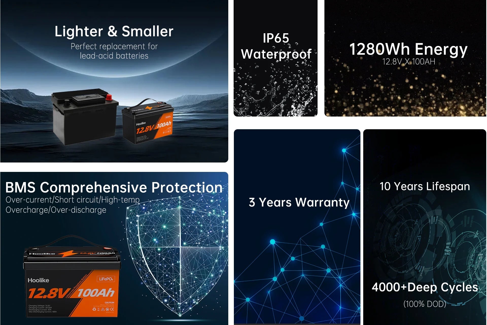 Infographic showcasing Hoolike LiFePO4 battery features including IP65 waterproof rating, 1280Wh energy, 10-year lifespan, and 4000+ deep cycles.