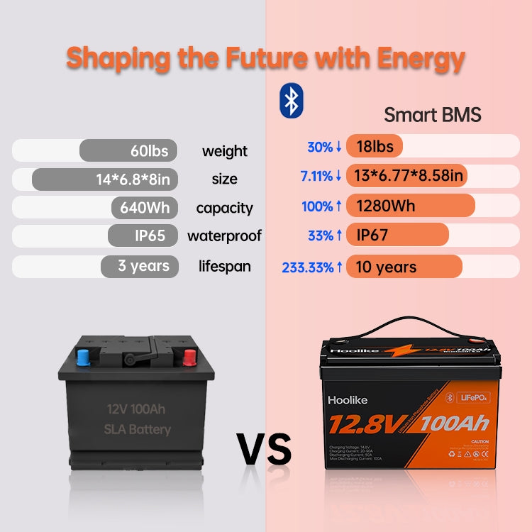 Comparison between traditional SLA battery and Hoolike 12.8V 100Ah LiFePO4 battery with Smart BMS.