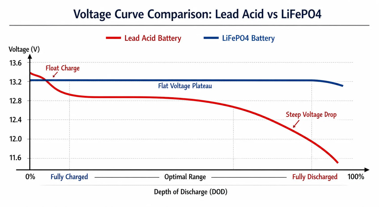 lead acid vs lifepo4 battery monitor voltage curve comparison