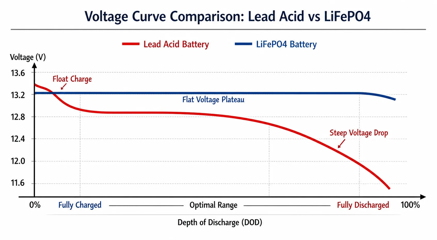 lead acid vs lifepo4 battery monitor voltage curve comparison