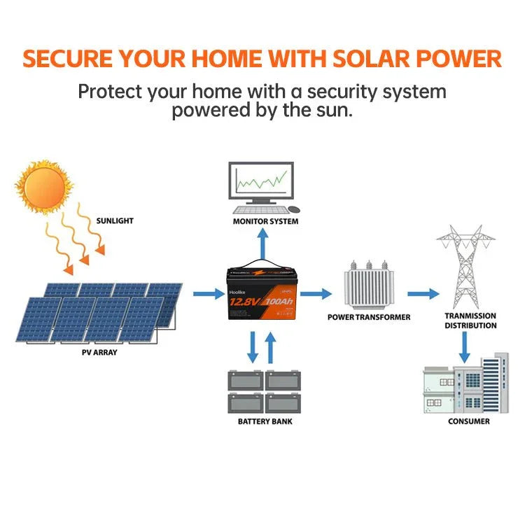 Solar power system diagram with PV array, LiFePO₄ battery, inverter, and home energy flow