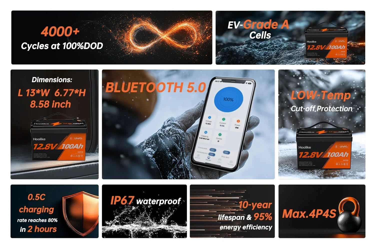 12.8V 100Ah LiFePO₄ battery with Bluetooth 5.0, IP67 waterproof, 4000+ cycles, low-temp protection, 10-year lifespan