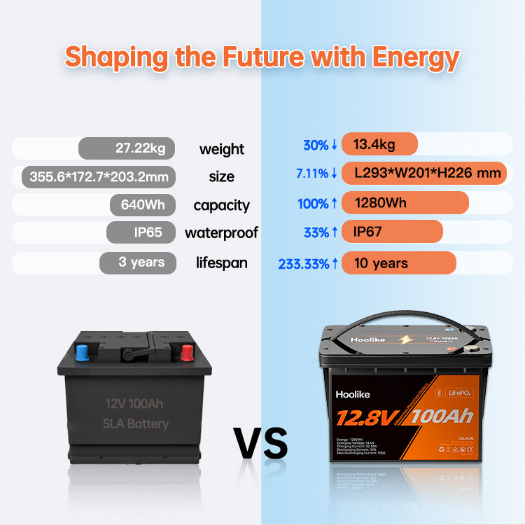 HOOLIKE 12.8V 100Ah Bluetooth-Enabled Lithium Iron Phosphate (LiFePO4) Battery