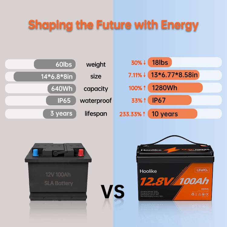 🔥HOOLIKE 12.8V 100Ah Lithium Iron Phosphate (LiFePO4) Battery