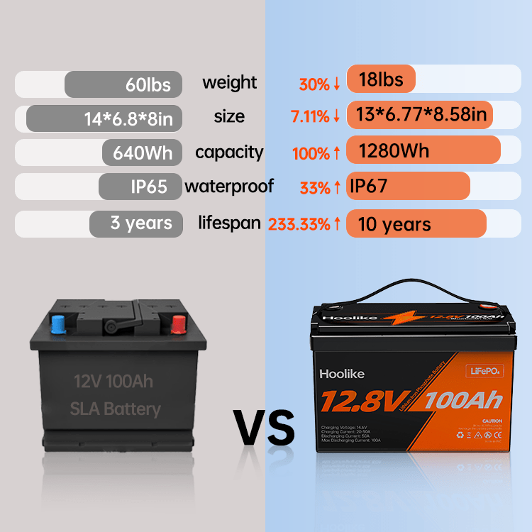 HOOLIKE 12.8V 100Ah Lithium-Eisen-Phosphat (LiFePO4) Akku